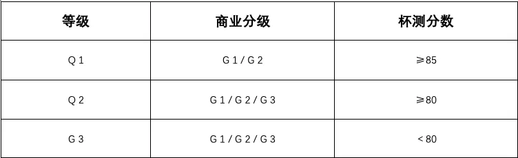咖啡生豆分级三大依据:筛网、海拔与瑕疵率,AA、G1等级含义全解析 咖啡生豆分级三大依据:筛网、海拔与瑕疵率,AA、G1等级含义全解析