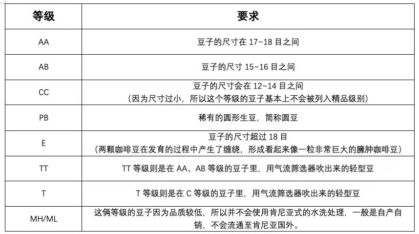 咖啡生豆分级三大依据:筛网、海拔与瑕疵率,AA、G1等级含义全解析 咖啡生豆分级三大依据:筛网、海拔与瑕疵率,AA、G1等级含义全解析