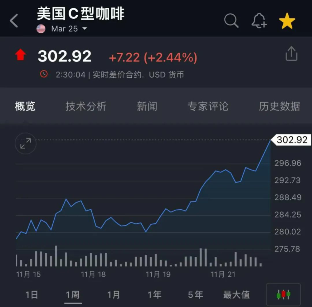 咖啡期货冲破300美分创13年新高,巴西干旱与库存紧缩成主要推手 咖啡期货冲破300美分创13年新高,巴西干旱与库存紧缩成主要推手