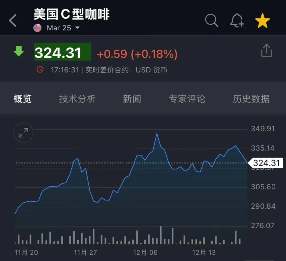 咖啡豆价格飙升三成，国际烘焙巨头集体调价应对