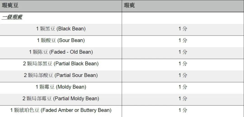哥伦比亚咖啡生豆如何定级?从瑕疵率与目数看慧兰水洗卡杜拉 哥伦比亚咖啡生豆如何定级?从瑕疵率与目数看慧兰水洗卡杜拉
