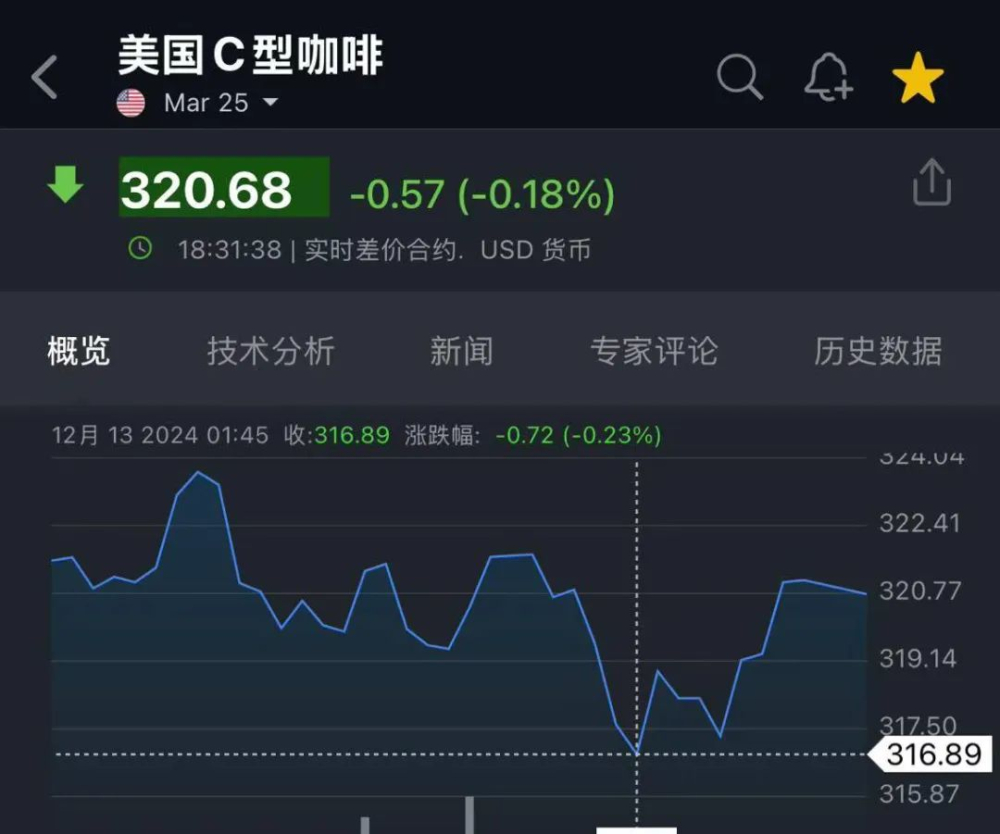 咖啡期货冲高回落 机构预测高价周期或延续三至五年 咖啡期货冲高回落 机构预测高价周期或延续三至五年