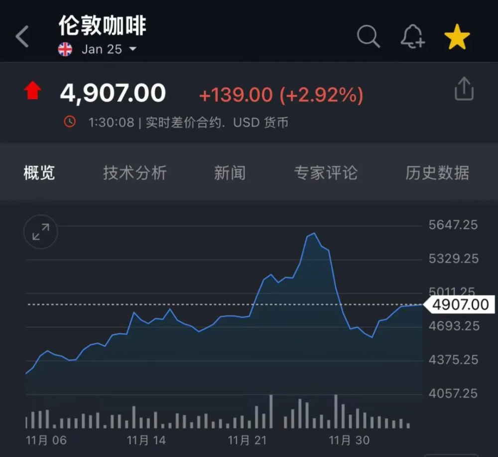 越南咖啡产量预计下滑5%-7%,罗布斯塔价格持续走高的背后逻辑 越南咖啡产量预计下滑5%-7%,罗布斯塔价格持续走高的背后逻辑