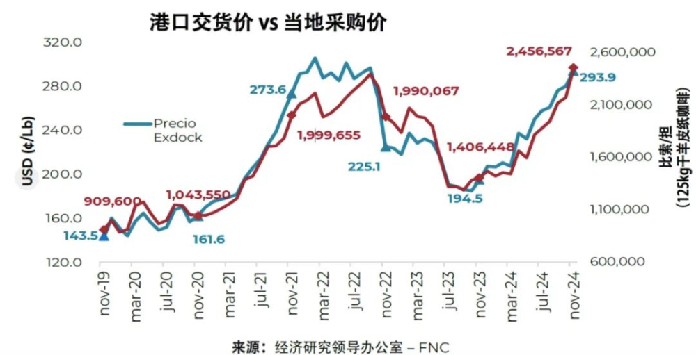 哥伦比亚咖啡国内收购价突破历史峰值，月涨幅达13%