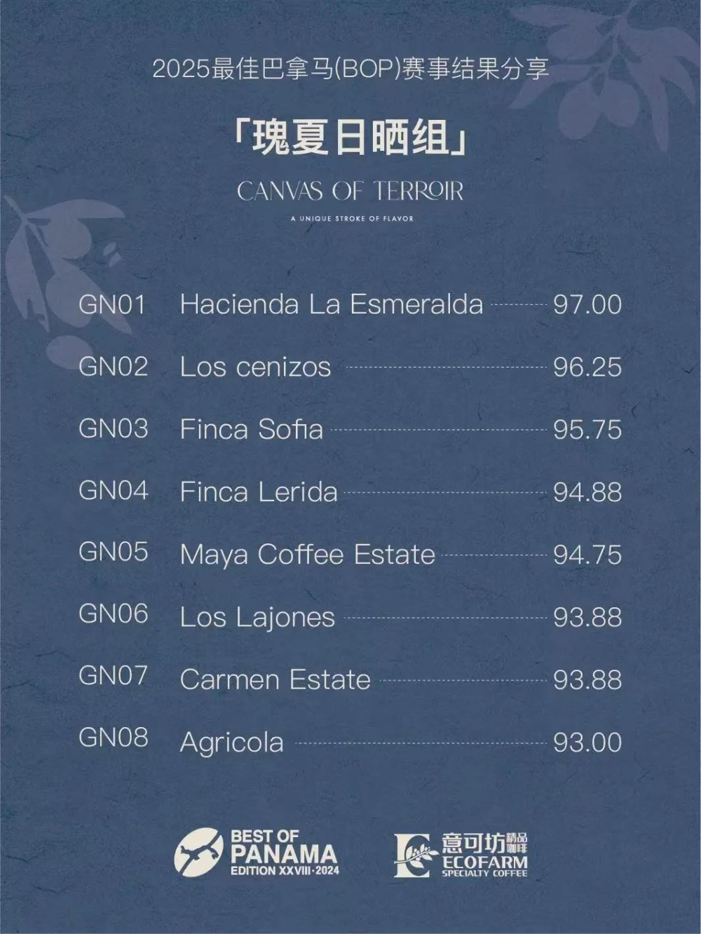 翡翠庄园再夺BOP三项桂冠,瑰夏拍卖价或将首次站上万美元关口 翡翠庄园再夺BOP三项桂冠,瑰夏拍卖价或将首次站上万美元关口