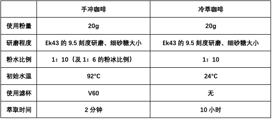 同样豆子为何风味迥异？冷萃与手冲咖啡的萃取差异深度解析