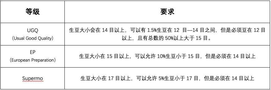 咖啡生豆分级制度全解析:筛网、海拔与瑕疵率三大标准及肯尼亚分级特点 咖啡生豆分级制度全解析:筛网、海拔与瑕疵率三大标准及肯尼亚分级特点