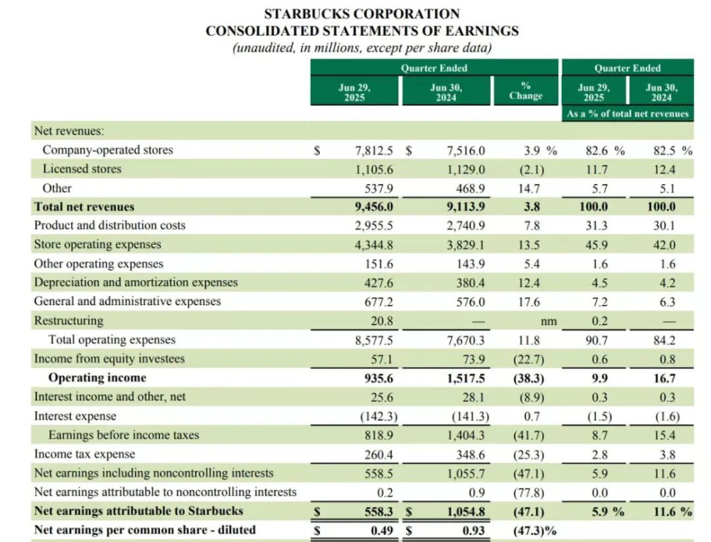 星巴克中国同店销售止跌回升，CEO回应股权出售与门店体验升级计划