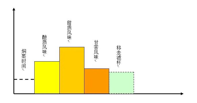手冲浅烘咖啡尖酸难入口？从研磨、时间与水温三方面调整，冲出甜感均衡的风味