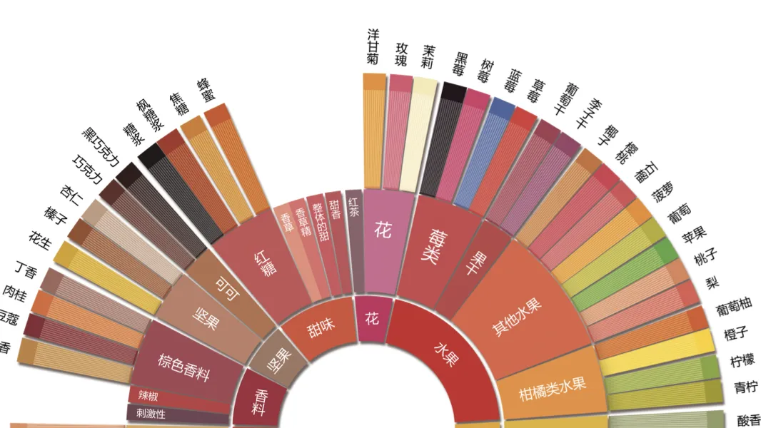 咖啡茶香与花香为何总是相伴?从风味轮与芳香物质解析茉莉花香咖啡豆推荐 咖啡茶香与花香为何总是相伴?从风味轮与芳香物质解析茉莉花香咖啡豆推荐