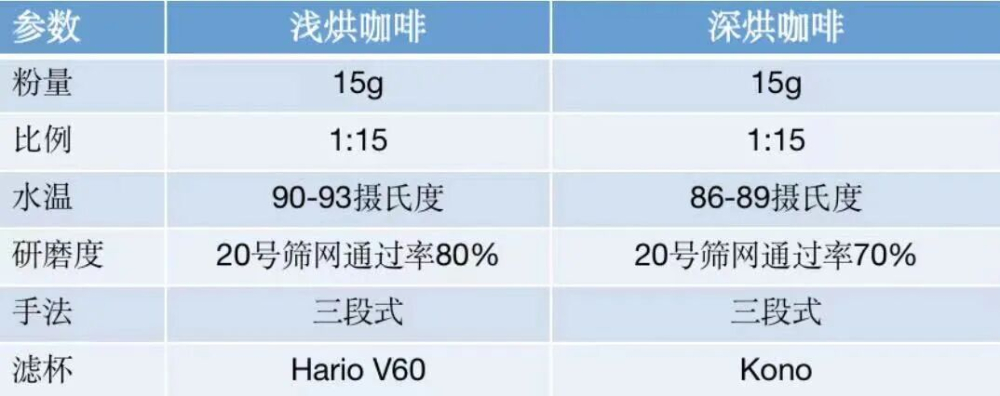 高价瑰夏与蓝山咖啡豆手冲参数详解,附养豆期与最佳赏味时间指南 高价瑰夏与蓝山咖啡豆手冲参数详解,附养豆期与最佳赏味时间指南