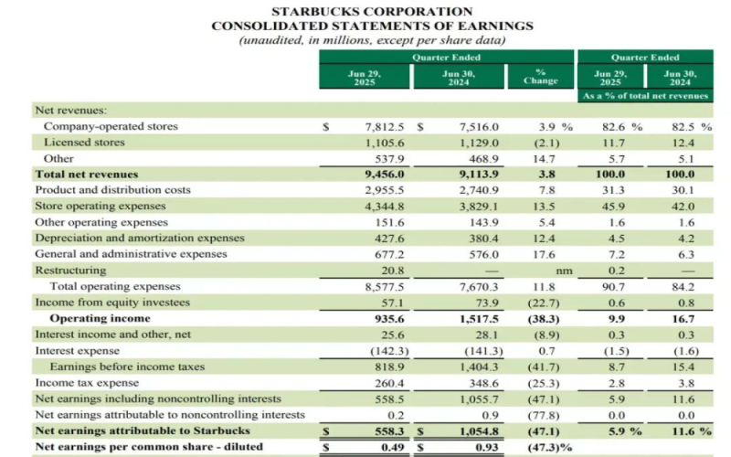 星巴克中国同店销售止跌回升，CEO回应股权出售与门店体验升级计划