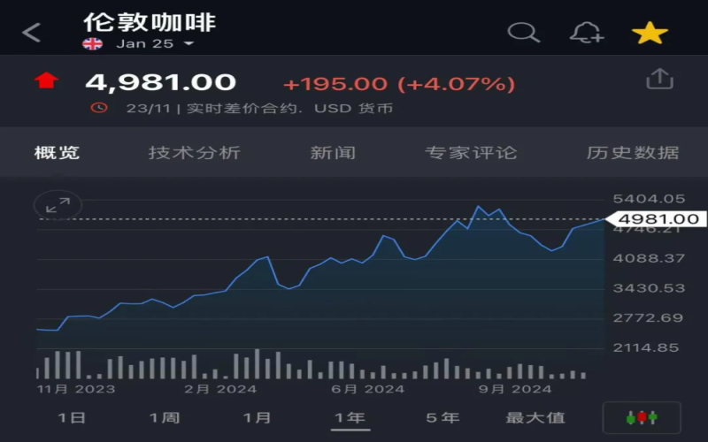 越南咖啡歉收推高罗布斯塔价格，极端天气与EUDR成产业双重挑战