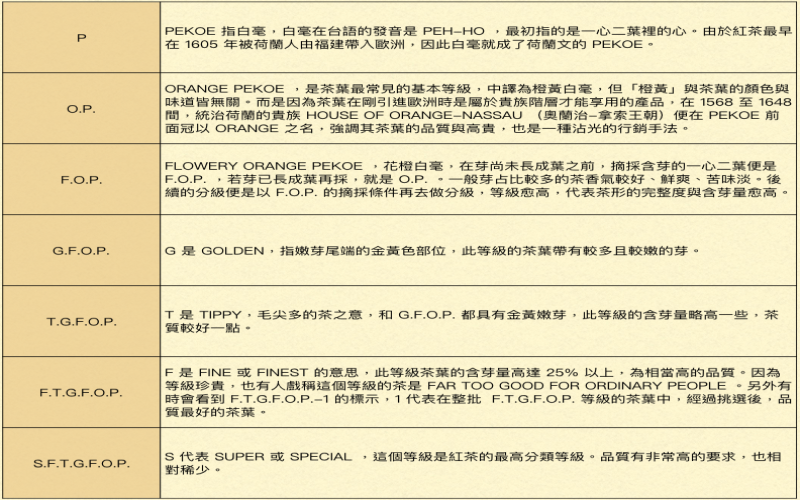 国际红茶分级制度详解：FOP、BOP、BOPF等级如何区分茶叶品质高低