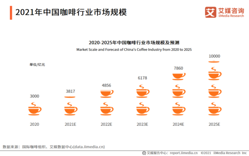 咖啡赛道加速升温：瑞幸门店反超星巴克，本土连锁与跨界玩家同台竞逐