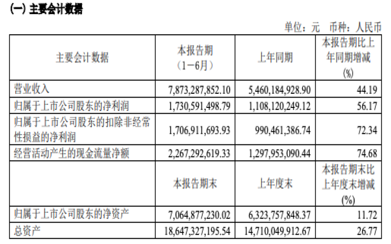 东鹏饮料2024上半年营收78.73亿，净利润率升至22%