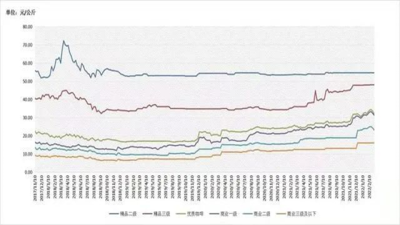 云南小粒咖啡豆价格走势与产业发展观察：2022年阿拉比卡市场行情分析