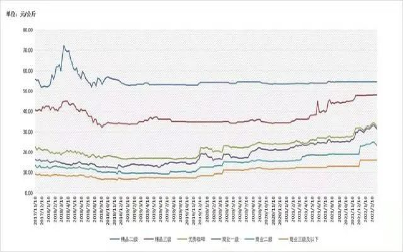 云南小粒咖啡豆价格走势与产业发展观察：2022年阿拉比卡市场行情分析