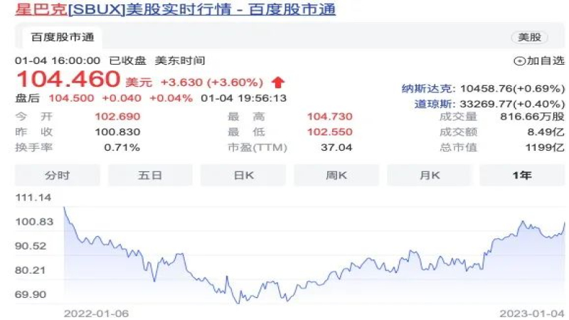 中国防疫松绑带动咖啡市场回暖，星巴克股价与门店扩张双双走高
