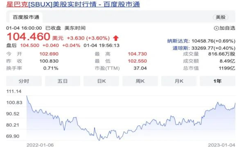 中国防疫松绑带动咖啡市场回暖，星巴克股价与门店扩张双双走高