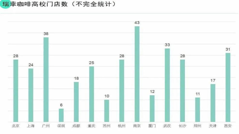 高校咖啡市场争夺战：瑞幸门店破千，星巴克蜜雪冰城等品牌加速圈地