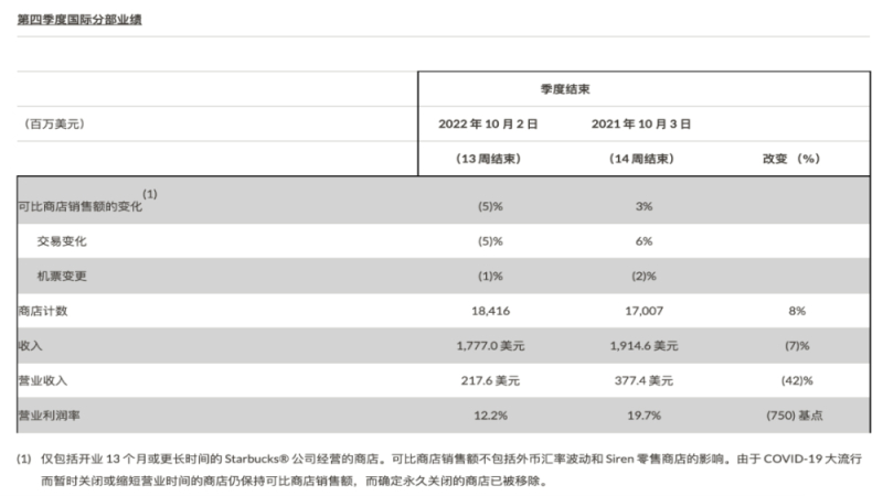 星巴克2022财年第四季度及全年业绩出炉：北美增长强劲，中国市场复苏在望