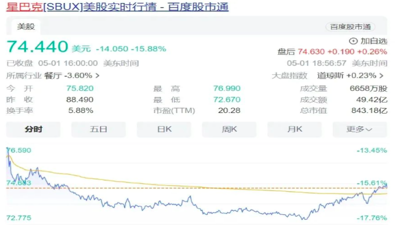 星巴克市值一夜缩水逾千亿，瑞幸一季度转亏，连锁咖啡遭遇增长瓶颈