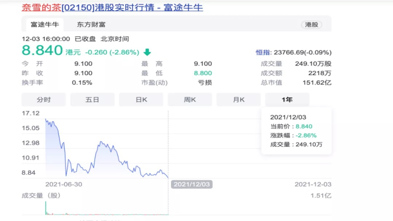 奈雪因统计违规遭2.8万元处罚，股价创上市新低，食品安全难题何解？