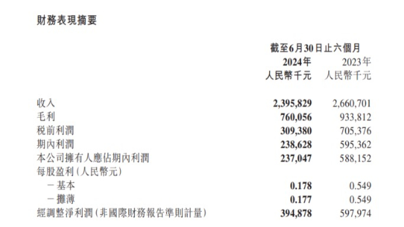 茶百道上市后首份半年报出炉：净利润同比下滑近六成，加盟扶持与供应链短板成焦点