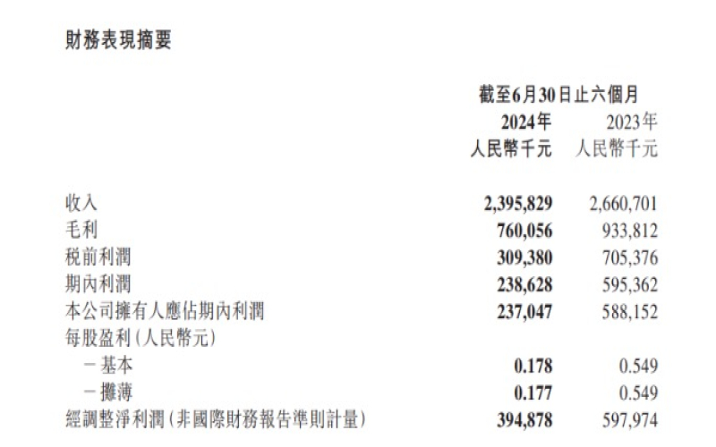 茶百道上市后首份半年报出炉：净利润同比下滑近六成，加盟扶持与供应链短板成焦点