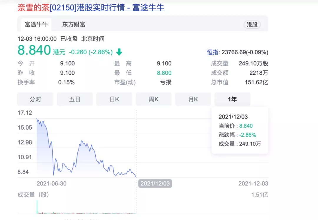 奈雪因统计违规遭2.8万元处罚，股价创上市新低，食品安全难题何解？