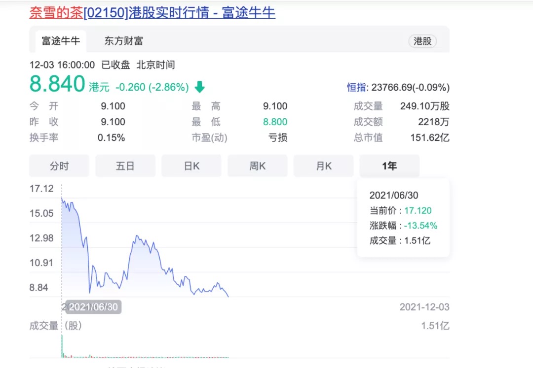 奈雪因统计违规遭2.8万元处罚，股价创上市新低，食品安全难题何解？