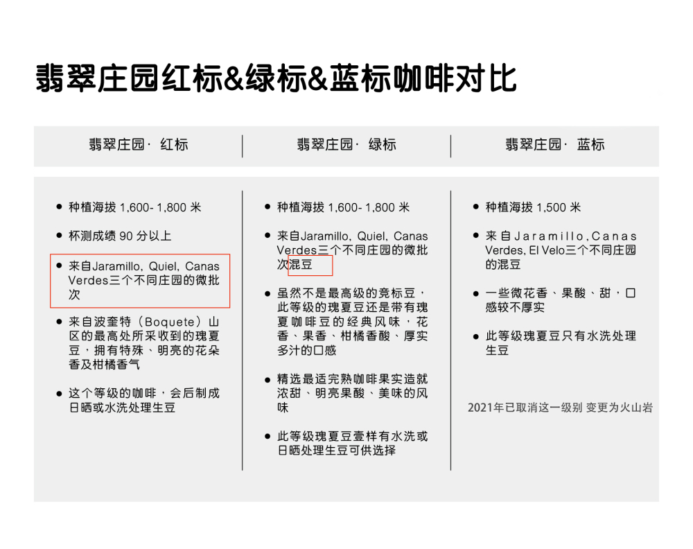 翡翠庄园瑰夏红标绿标蓝标分级解读:风味特点与冲煮指南 翡翠庄园瑰夏红标绿标蓝标分级解读:风味特点与冲煮指南
