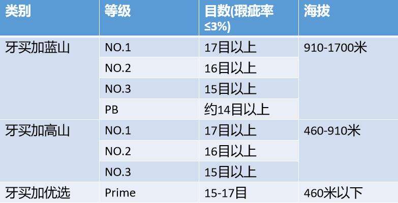 牙买加蓝山一号咖啡风味特征解析:品种、分级与冲煮全指南 牙买加蓝山一号咖啡风味特征解析:品种、分级与冲煮全指南
