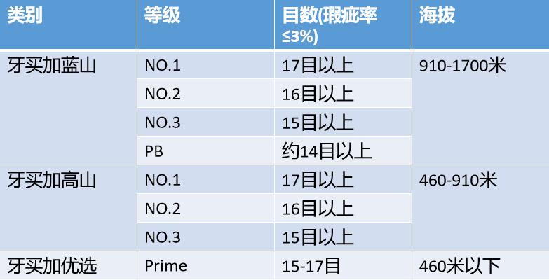 牙买加蓝山咖啡分级标准与正宗辨识方法：前街蓝山一号风味及冲煮参数详解