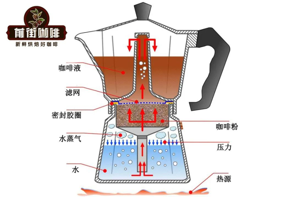 摩卡壶火力调节与离火时机全解析:研磨、水温、清洁及前街咖啡豆推荐 摩卡壶火力调节与离火时机全解析:研磨、水温、清洁及前街咖啡豆推荐