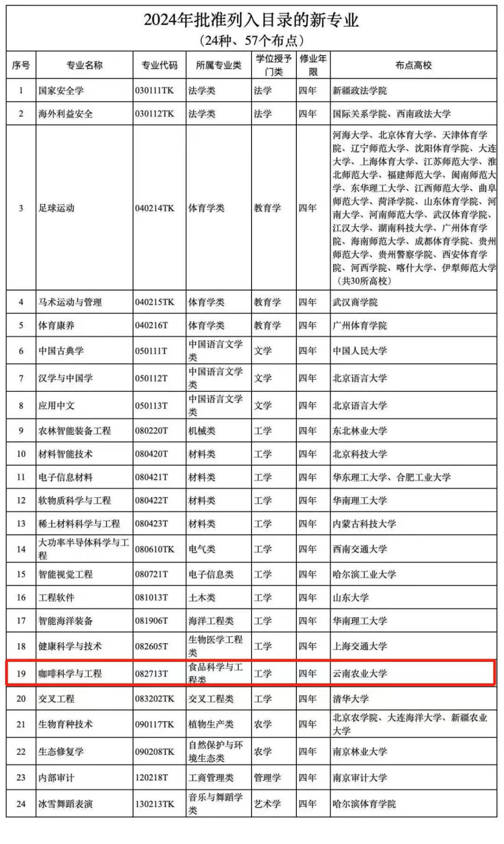 教育部新增咖啡本科专业落地云南农大，行业人才缺口待填补
