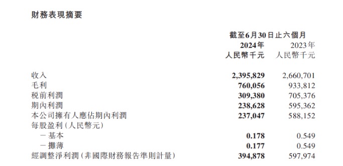 茶百道上市后首份半年报出炉：净利润同比下滑近六成，加盟扶持与供应链短板成焦点