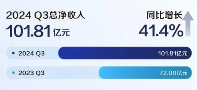 瑞幸咖啡三季度营收首破百亿:门店破两万家,产品创新驱动增长 瑞幸咖啡三季度营收首破百亿:门店破两万家,产品创新驱动增长