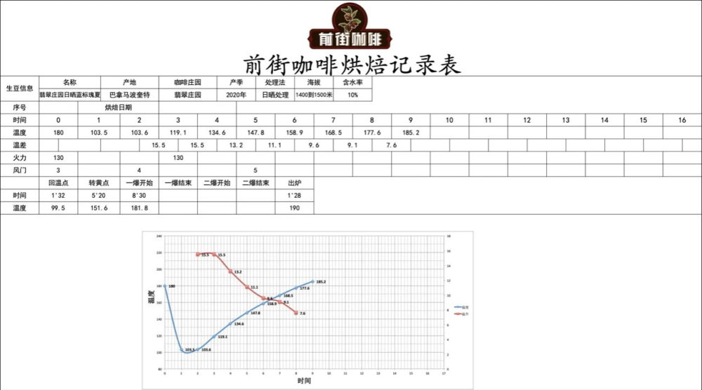 瑰夏咖啡烘焙曲线与各处理法风味解析：从翡翠庄园到前街冲煮参数